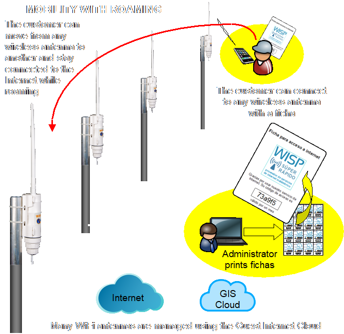 Mobility GIS